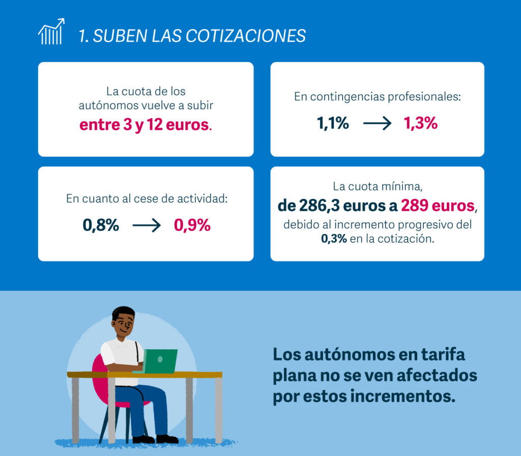 Porcentaje de cotización a la Seguridad Social del trabajador y empresa